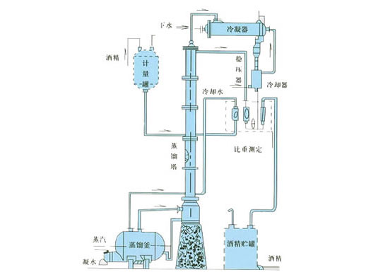 甲醇、乙醇蒸餾裝置